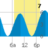 Ocella Creek tide chart for Friday, April 7, 2023