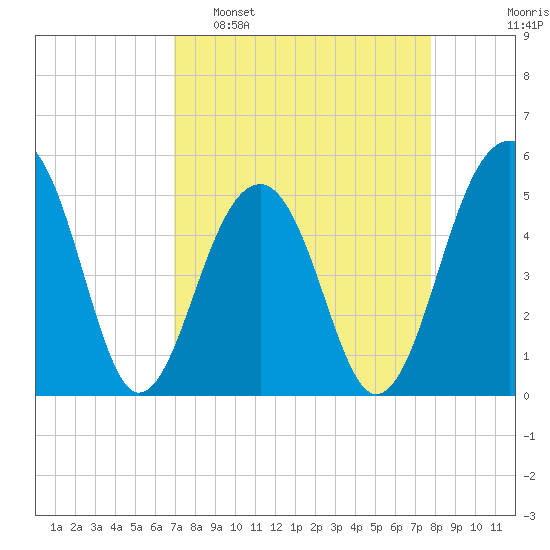 Ocella Creek tide chart for Sunday, April 9, 2023