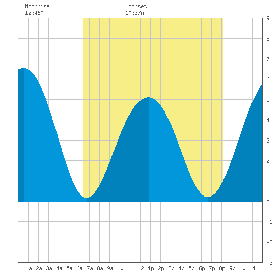 Ocella Creek tide chart for Wednesday, May 10, 2023