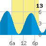 Ocella Creek tide chart for Saturday, May 13, 2023