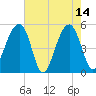 Ocella Creek tide chart for Sunday, May 14, 2023