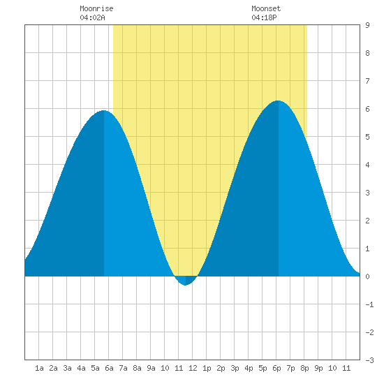 Ocella Creek tide chart for Monday, May 15, 2023
