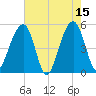 Ocella Creek tide chart for Monday, May 15, 2023