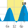Ocella Creek tide chart for Thursday, May 18, 2023
