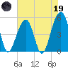 Ocella Creek tide chart for Friday, May 19, 2023