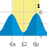 Ocella Creek tide chart for Monday, May 1, 2023