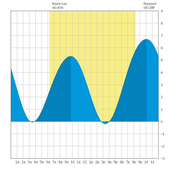 Ocella Creek tide chart for Saturday, May 20, 2023