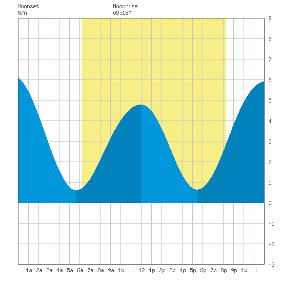 Ocella Creek tide chart for Tuesday, May 23, 2023