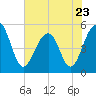 Ocella Creek tide chart for Tuesday, May 23, 2023