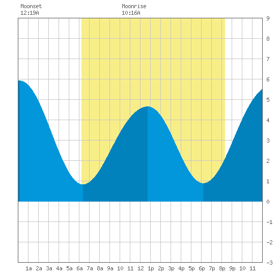 Ocella Creek tide chart for Wednesday, May 24, 2023