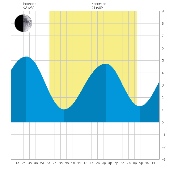 Ocella Creek tide chart for Saturday, May 27, 2023