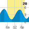 Ocella Creek tide chart for Sunday, May 28, 2023
