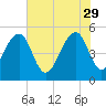 Ocella Creek tide chart for Monday, May 29, 2023