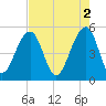 Ocella Creek tide chart for Tuesday, May 2, 2023
