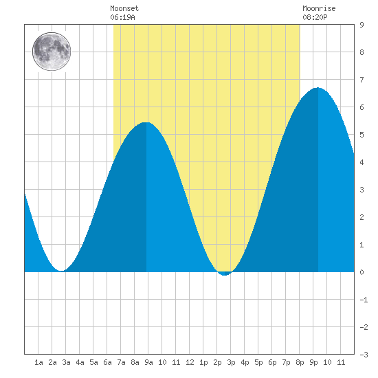 Ocella Creek tide chart for Friday, May 5, 2023