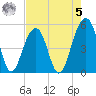 Ocella Creek tide chart for Friday, May 5, 2023