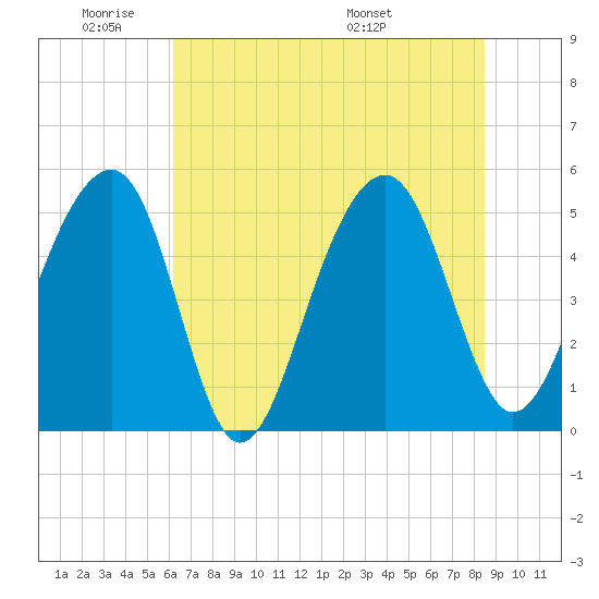 Ocella Creek tide chart for Sunday, June 11, 2023