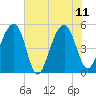 Ocella Creek tide chart for Sunday, June 11, 2023