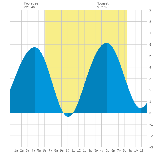 Ocella Creek tide chart for Monday, June 12, 2023