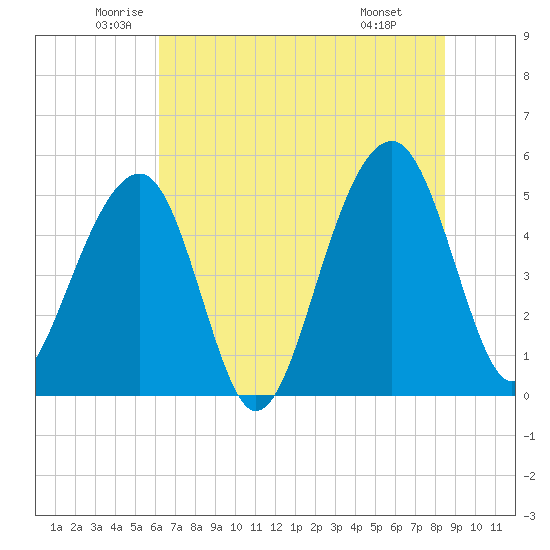 Ocella Creek tide chart for Tuesday, June 13, 2023