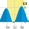 Ocella Creek tide chart for Tuesday, June 13, 2023