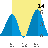Ocella Creek tide chart for Wednesday, June 14, 2023