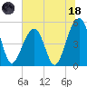 Ocella Creek tide chart for Sunday, June 18, 2023