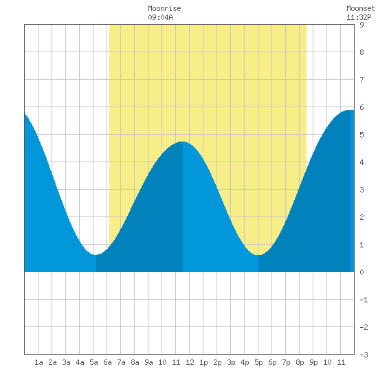Ocella Creek tide chart for Wednesday, June 21, 2023