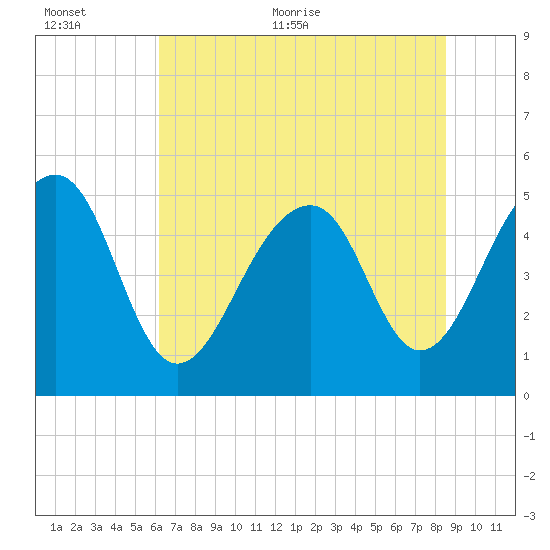 Ocella Creek tide chart for Saturday, June 24, 2023