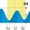 Ocella Creek tide chart for Saturday, June 24, 2023