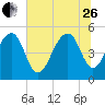 Ocella Creek tide chart for Monday, June 26, 2023