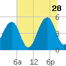 Ocella Creek tide chart for Wednesday, June 28, 2023
