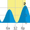 Ocella Creek tide chart for Friday, June 2, 2023