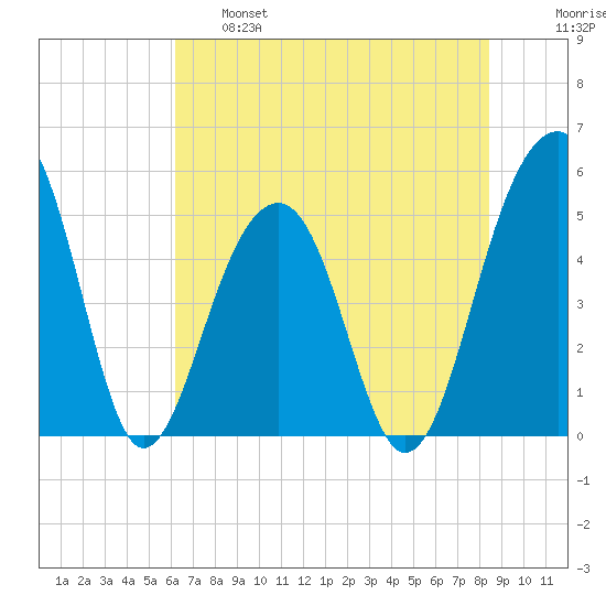 Ocella Creek tide chart for Tuesday, June 6, 2023