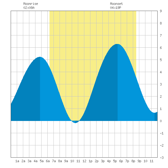 Ocella Creek tide chart for Wednesday, July 12, 2023