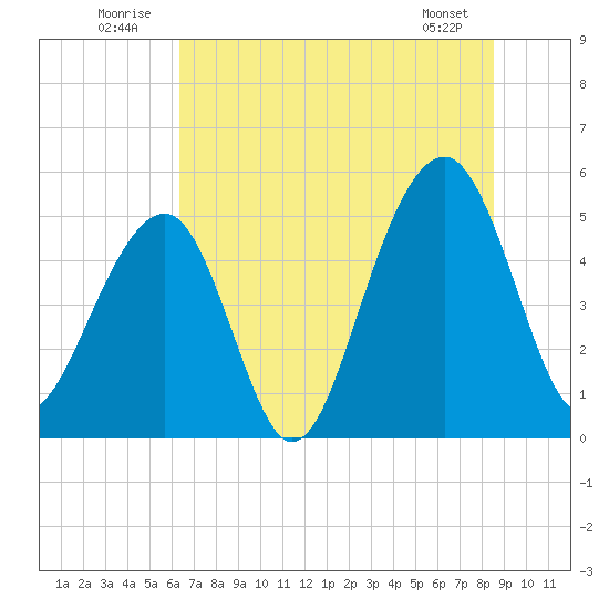 Ocella Creek tide chart for Thursday, July 13, 2023