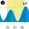 Ocella Creek tide chart for Monday, July 17, 2023