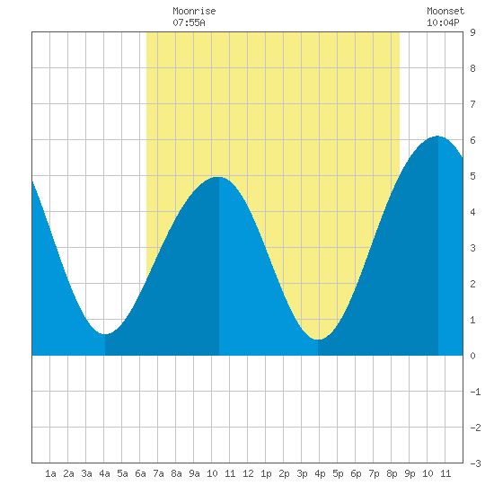 Ocella Creek tide chart for Wednesday, July 19, 2023