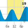 Ocella Creek tide chart for Wednesday, July 19, 2023