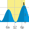 Ocella Creek tide chart for Saturday, July 1, 2023