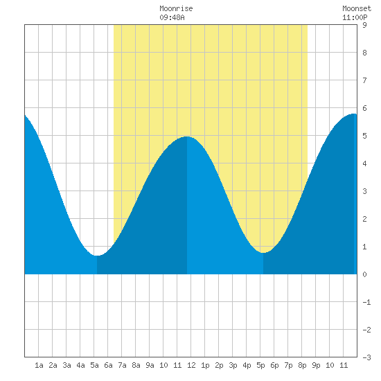 Ocella Creek tide chart for Friday, July 21, 2023
