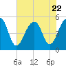 Ocella Creek tide chart for Saturday, July 22, 2023