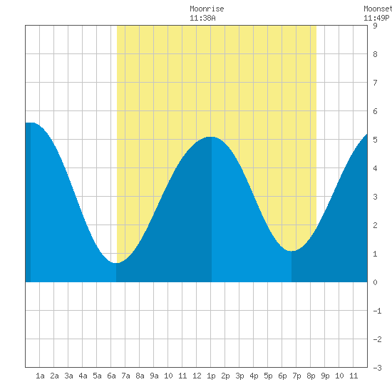 Ocella Creek tide chart for Sunday, July 23, 2023