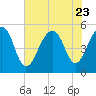 Ocella Creek tide chart for Sunday, July 23, 2023