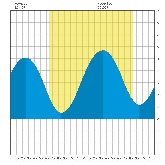 Ocella Creek tide chart for Wednesday, July 26, 2023