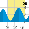 Ocella Creek tide chart for Wednesday, July 26, 2023