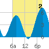 Ocella Creek tide chart for Sunday, July 2, 2023