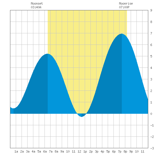 Ocella Creek tide chart for Sunday, July 30, 2023