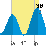 Ocella Creek tide chart for Sunday, July 30, 2023