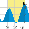 Ocella Creek tide chart for Monday, July 31, 2023